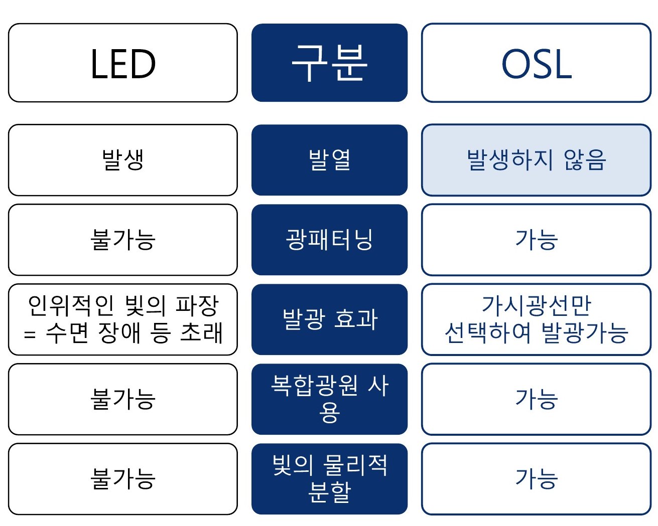 OSL과 LED 비교표: 발열, 광패터닝, 발광 효과, 복합광원 사용, 빛의 물리적 분할